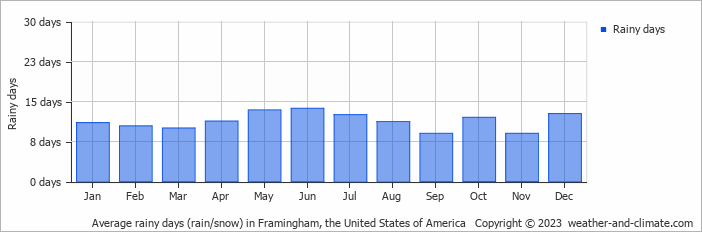 Average monthly rainy days in Framingham, the United States of America