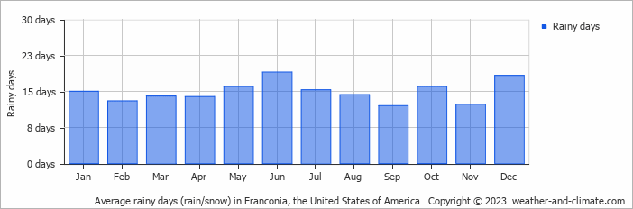 Average monthly rainy days in Franconia, the United States of America
