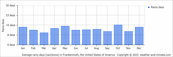 Average monthly rainy days in Frankenmuth, the United States of America