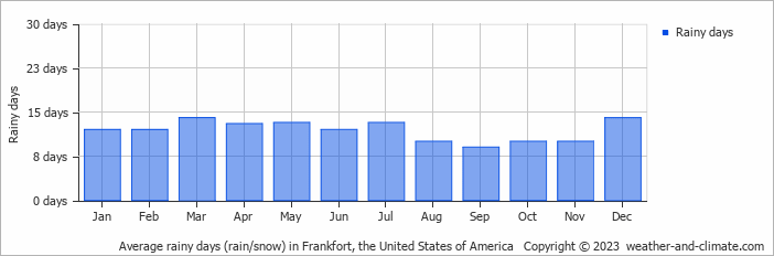 Average monthly rainy days in Frankfort, the United States of America