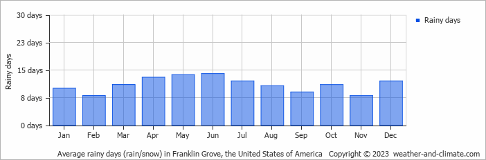 Average monthly rainy days in Franklin Grove, 
