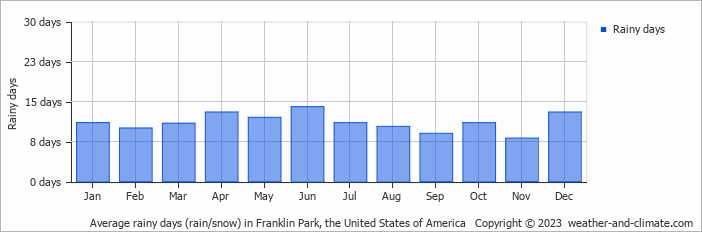 Average monthly rainy days in Franklin Park, the United States of America
