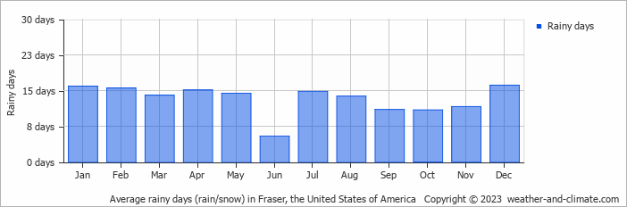 Average monthly rainy days in Fraser, the United States of America