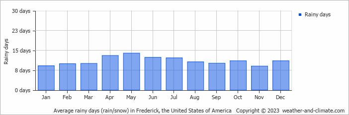 Average monthly rainy days in Frederick, the United States of America