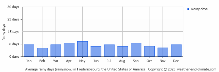 Average monthly rainy days in Fredericksburg, the United States of America
