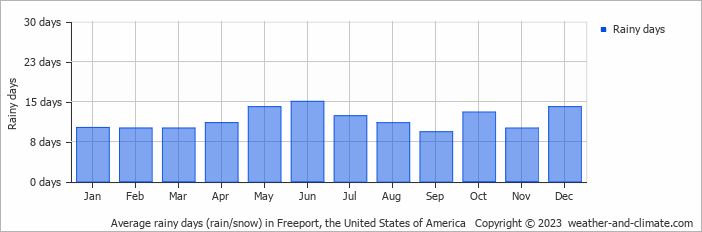 Average monthly rainy days in Freeport, the United States of America