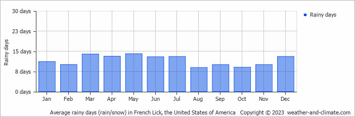 Average monthly rainy days in French Lick, the United States of America