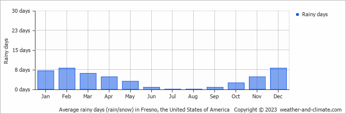 Average monthly rainy days in Fresno, the United States of America