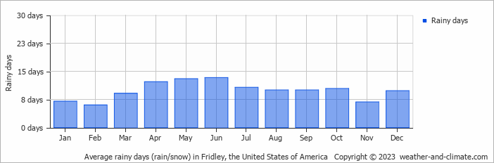 Average monthly rainy days in Fridley, the United States of America