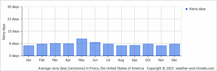 Average monthly rainy days in Frisco, the United States of America