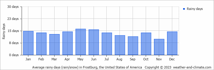 Average monthly rainy days in Frostburg, the United States of America