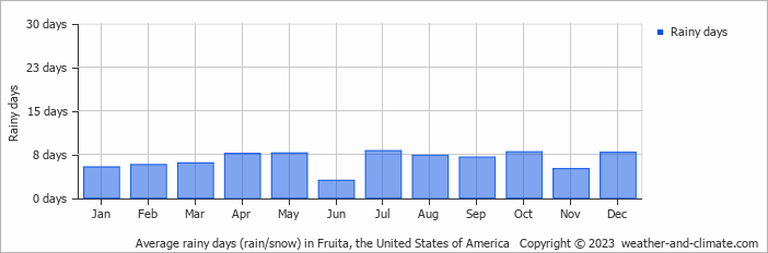 Average monthly rainy days in Fruita, the United States of America