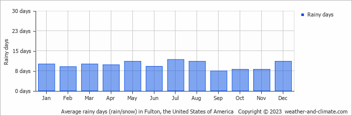 Average monthly rainy days in Fulton, the United States of America