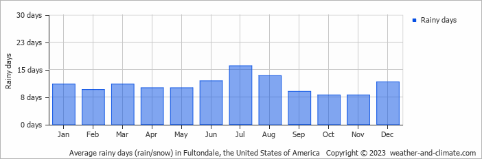 Average monthly rainy days in Fultondale, the United States of America