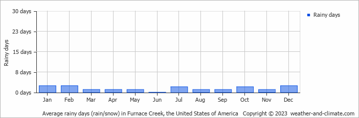 Average monthly rainy days in Furnace Creek, the United States of America