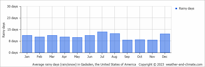Average monthly rainy days in Gadsden, the United States of America