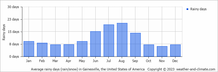 Average monthly rainy days in Gainesville, the United States of America