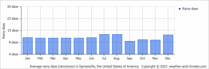 Average rainy days (rain/snow) in Gainesville, the United States of America   Copyright © 2023  weather-and-climate.com  
