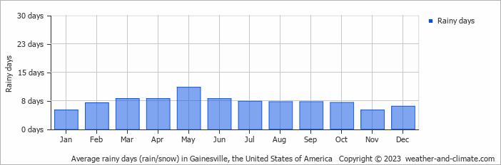 Average monthly rainy days in Gainesville, the United States of America