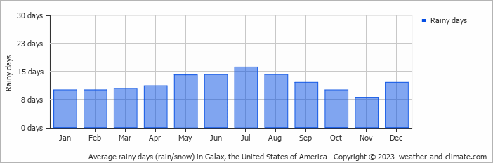 Average monthly rainy days in Galax, the United States of America