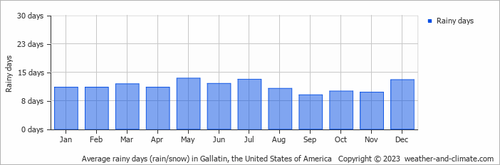 Average monthly rainy days in Gallatin, the United States of America