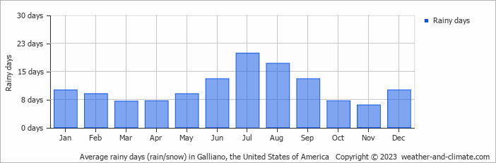 Average monthly rainy days in Galliano, the United States of America