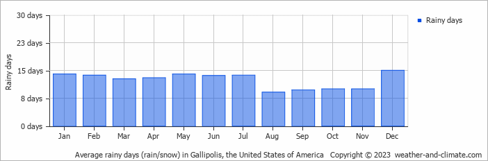 Average monthly rainy days in Gallipolis, the United States of America