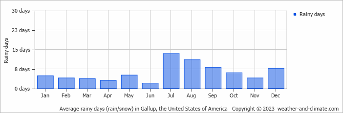 Average monthly rainy days in Gallup, the United States of America