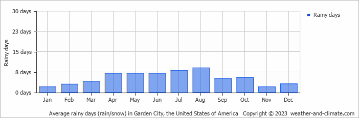Average monthly rainy days in Garden City, the United States of America