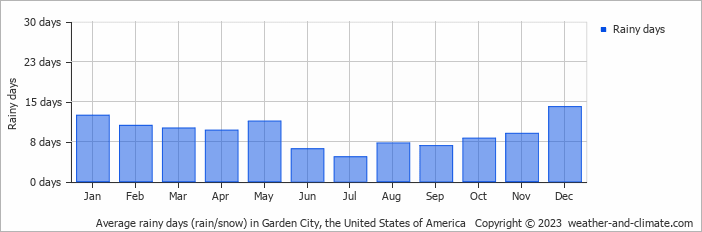 Average monthly rainy days in Garden City, the United States of America