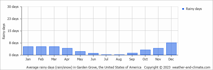 Average monthly rainy days in Garden Grove, the United States of America