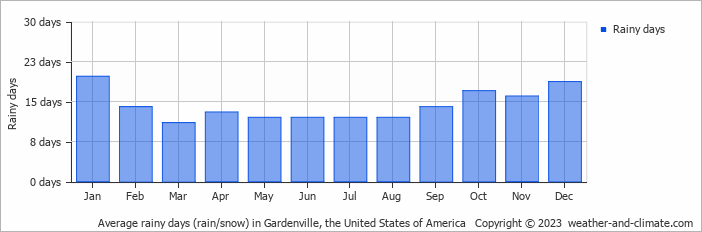 Average monthly rainy days in Gardenville, the United States of America