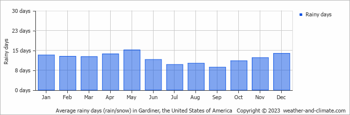 Average monthly rainy days in Gardiner, the United States of America