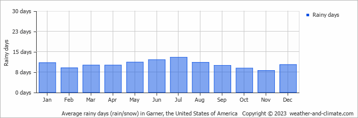 Average monthly rainy days in Garner, the United States of America