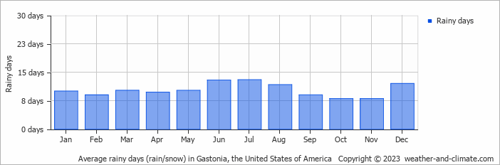 Average monthly rainy days in Gastonia, the United States of America