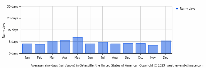 Average monthly rainy days in Gatesville, the United States of America