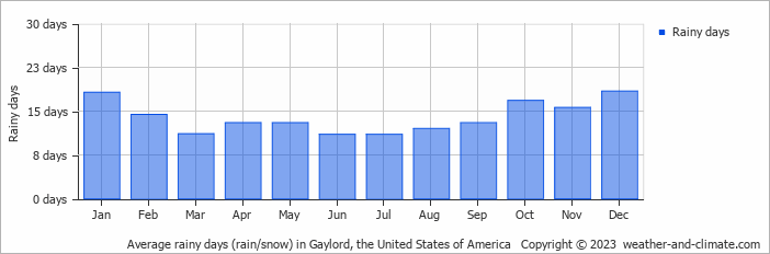 Average monthly rainy days in Gaylord, the United States of America