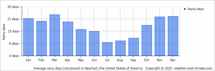 Average monthly rainy days in Gearhart, the United States of America