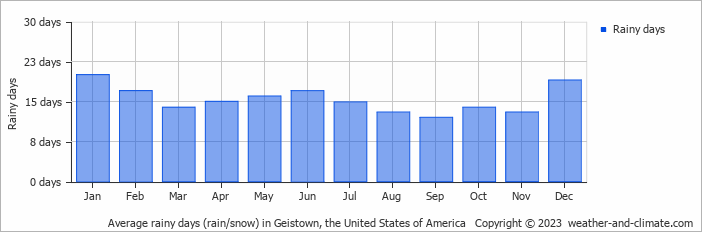 Average rainy days (rain/snow) in Geistown, the United States of America   Copyright © 2023  weather-and-climate.com  