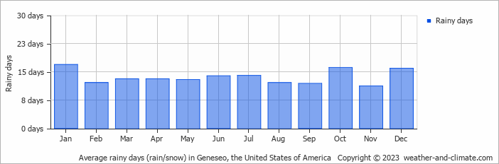 Average monthly rainy days in Geneseo, the United States of America