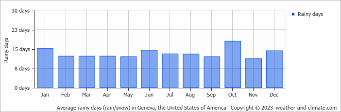 Average monthly rainy days in Geneva, the United States of America