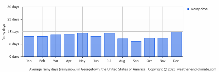 Average monthly rainy days in Georgetown, the United States of America