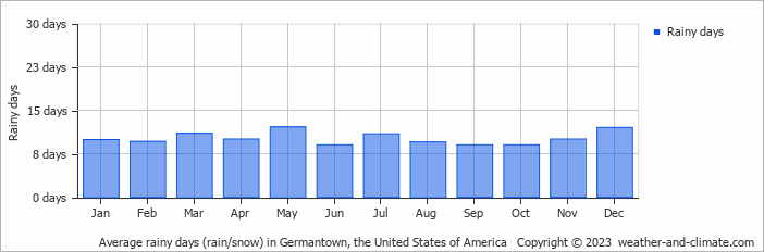 Average monthly rainy days in Germantown, the United States of America