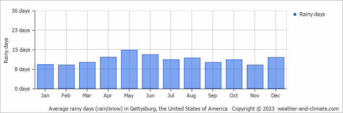 Average monthly rainy days in Gettysburg, the United States of America