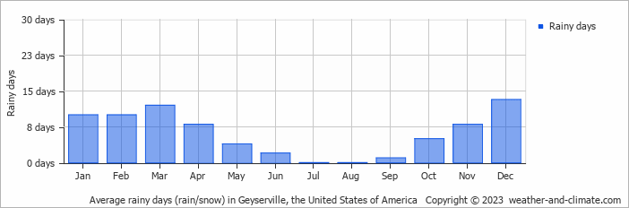 Average monthly rainy days in Geyserville, the United States of America