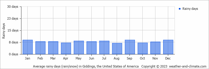 Average monthly rainy days in Giddings, the United States of America