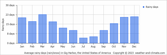 Average monthly rainy days in Gig Harbor, the United States of America