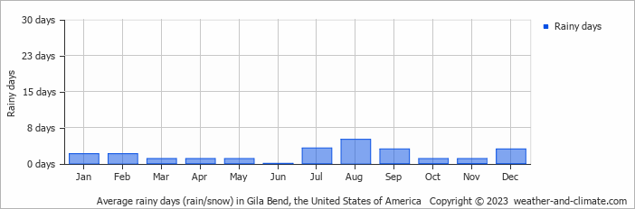 Average monthly rainy days in Gila Bend, the United States of America