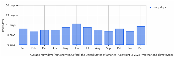 Average monthly rainy days in Gilford, the United States of America