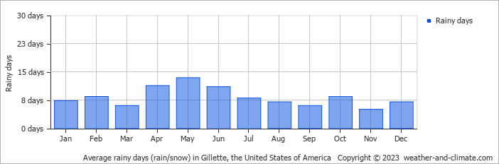 Average monthly rainy days in Gillette, the United States of America